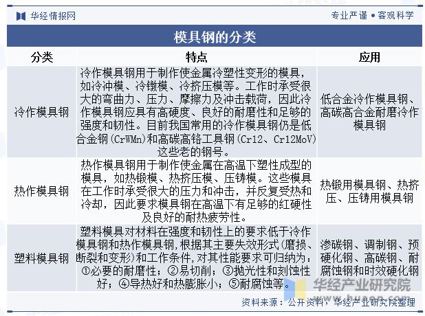 亚星体育官网入口app2023年中国模具钢行业分类、产销量及重点企业经营情况分析