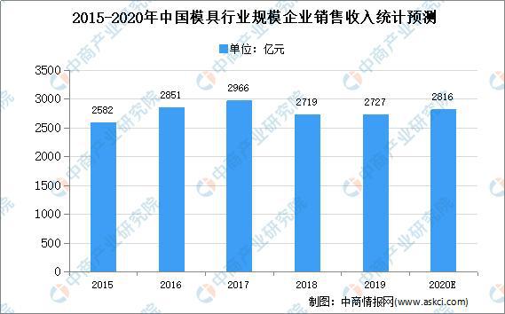 亚星游戏官网2020年中国模具市场现状及发展趋势预测分析