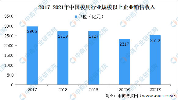 亚星体育官网入口app2021年中国模具行业市场规模及前景预测分析
